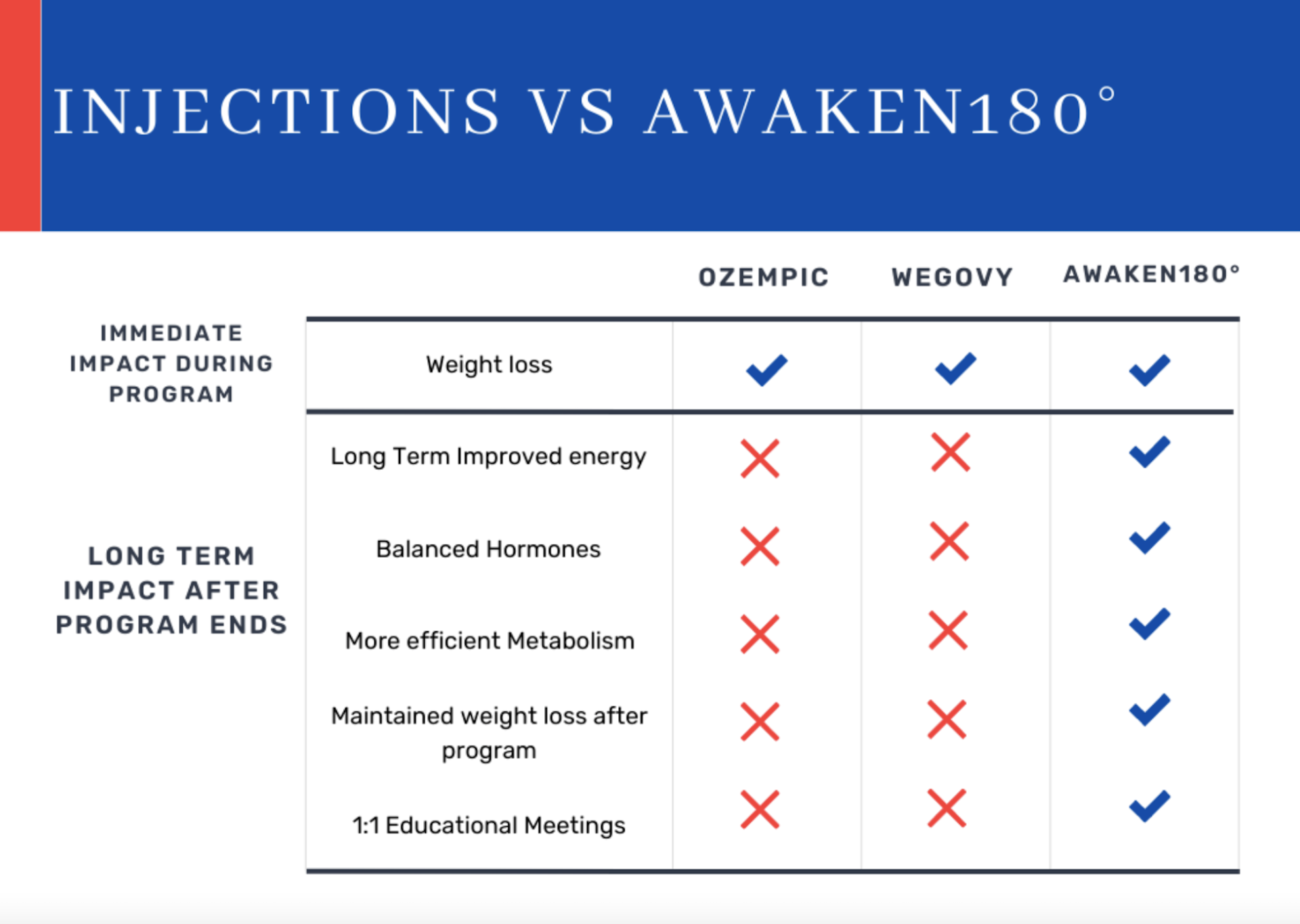A table showing a comparison between weight loss injections and Awaken180